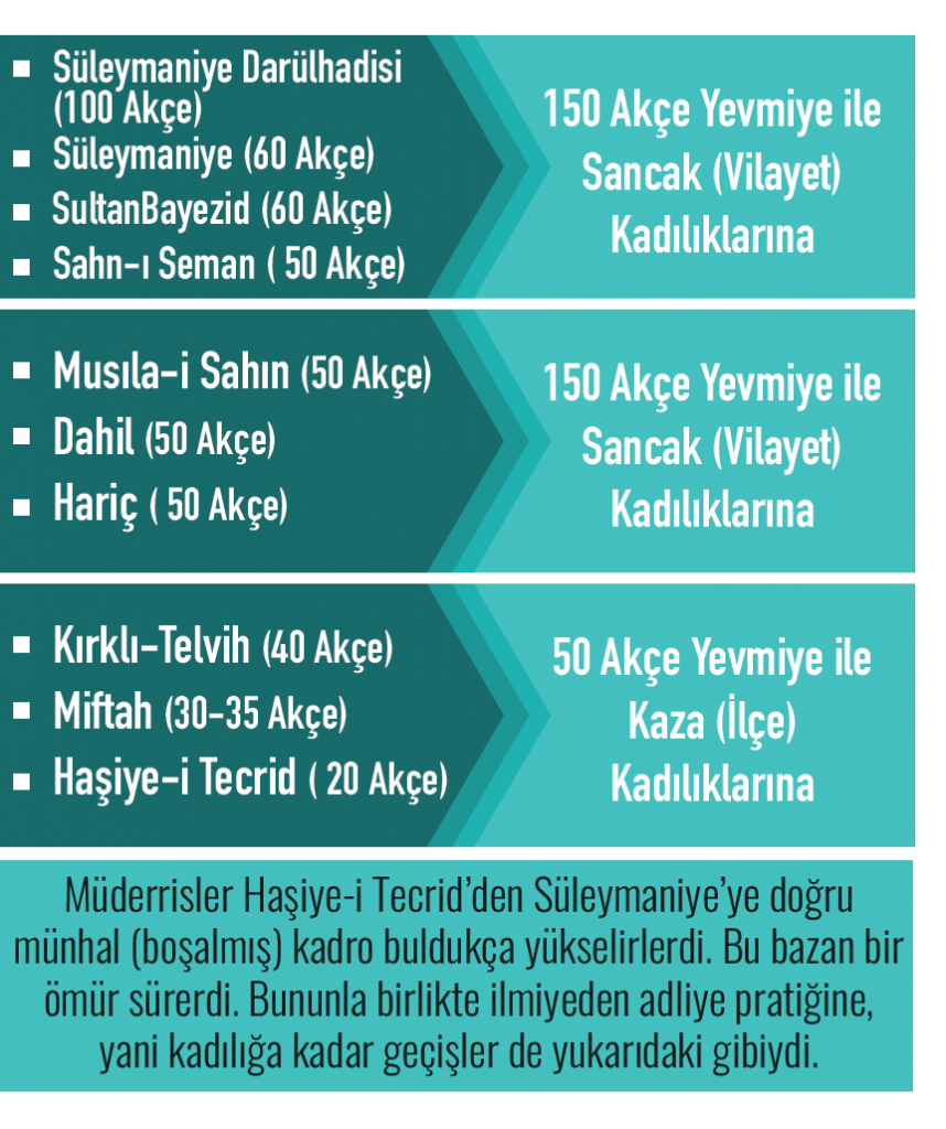 Osmanlı'da üniversite yevmiyeleri